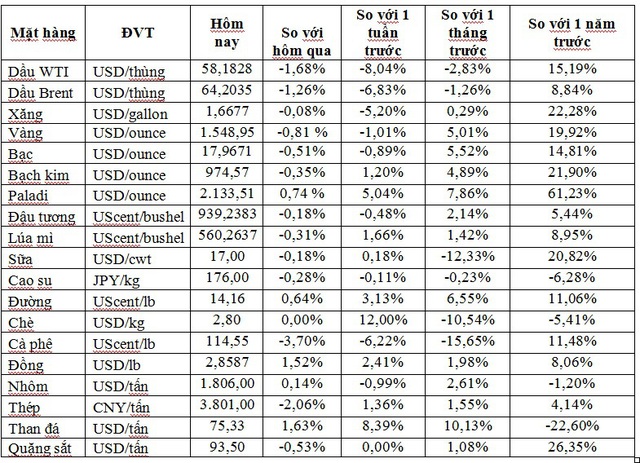 Thị trường ngày 14/01: Giá dầu và vàng cùng giảm, đồng cao nhất 8 tháng - Ảnh 1.