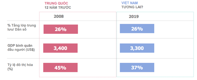 Những con số này cho thấy Việt Nam đang có nhiều điểm tương đồng với kinh tế Trung Quốc 10 năm trước? - Ảnh 3.