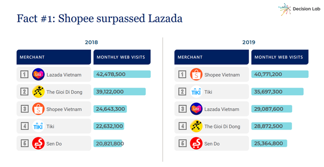 5 điểm nhấn của thương mại điện tử Việt Nam 2019: Điều thú vị đến từ Facebook - Ảnh 1.