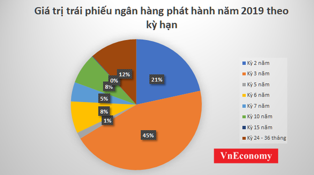 Nhận diện 5 ngân hàng huy động hơn 60.000 tỷ trái phiếu doanh nghiệp năm 2019 - Ảnh 1.