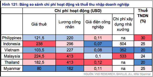 Giá nhân công, thuê đất rẻ và nhiều ưu đãi thuế… khiến Việt Nam có ưu thế vượt trội trong chiến lược Trung Quốc + 1 - Ảnh 1.