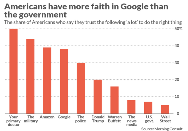 Báo cáo gây bất ngờ: Người Mỹ tin tưởng Amazon, Google nhiều hơn chính phủ Mỹ và Tổng thống Trump! - Ảnh 1.