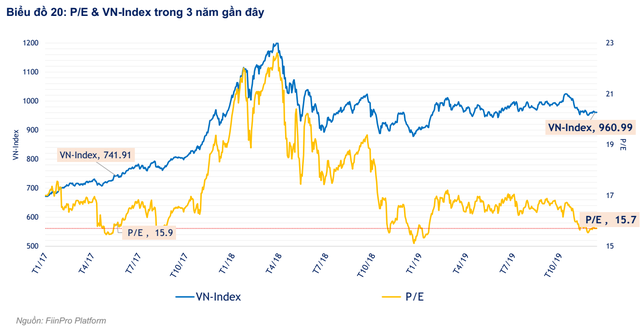 FiinGroup: “Định giá thị trường hiện tương đương thời điểm VN-Index đạt 700 điểm nhưng chất lượng lợi nhuận đang đi xuống” - Ảnh 1.