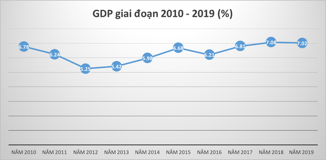Kinh tế Việt Nam đã tăng trưởng như thế nào trong 10 năm qua? - Ảnh 1.