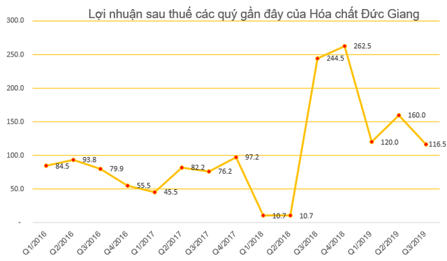 Hét giá quá cao, phiên đấu giá cổ phần Hóa chất Đức Giang bị ế nặng - Ảnh 2.