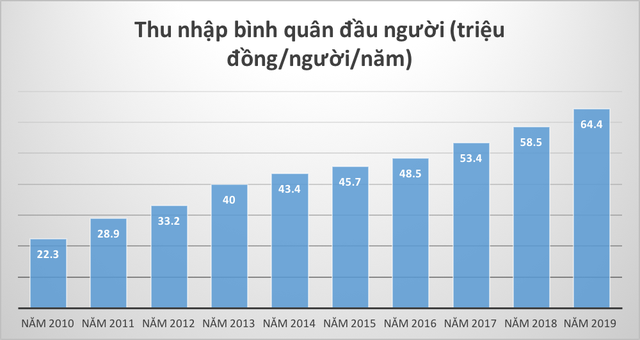 Kinh tế Việt Nam đã tăng trưởng như thế nào trong 10 năm qua? - Ảnh 4.
