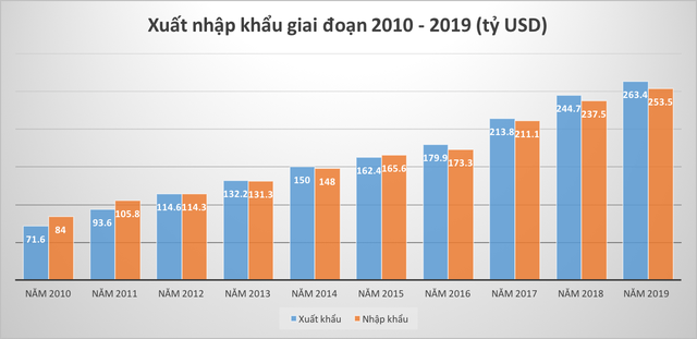 Kinh tế Việt Nam đã tăng trưởng như thế nào trong 10 năm qua? - Ảnh 3.