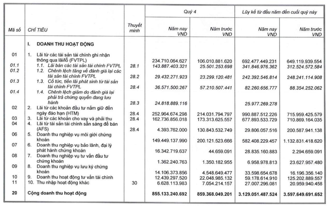 SSI: LNTT quý 4 giảm 33% do không còn thu nhập bất thường, ước cả năm hoàn thành kế hoạch hợp nhất - Ảnh 1.