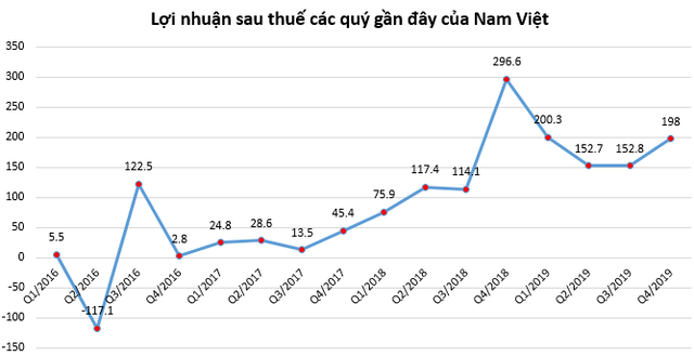 Thủy sản Nam Việt (ANV): Quý 4 lãi 198 tỷ đồng giảm 33% so với cùng kỳ - Ảnh 1.