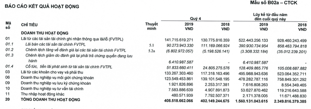 Chứng khoán HSC: Lợi nhuận quý 4 tăng 77%, cả năm vẫn giảm 36% xuống 433 tỷ đồng - Ảnh 2.