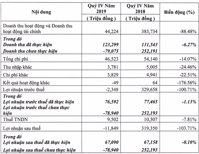 Chứng khoán FPT (FPTS) lỗ gần 12 tỷ đồng trong quý 4/2019 - Ảnh 2.