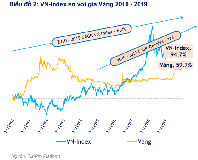 Trong 1 thập kỷ qua, tăng trưởng VN-Index chỉ đạt bình quân 6,4%/năm - Ảnh 1.