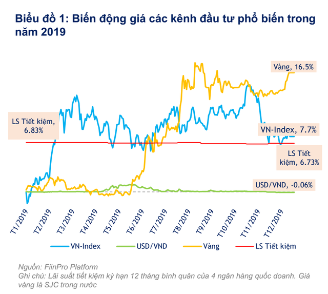 Trong 1 thập kỷ qua, tăng trưởng VN-Index chỉ đạt bình quân 6,4%/năm - Ảnh 2.