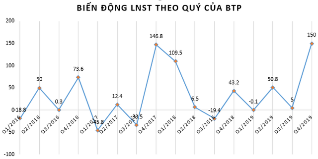 Nhiệt điện Bà Rịa (BTP): Năm 2019 lãi 206 tỷ đồng vượt 130% kế hoạch - Ảnh 1.