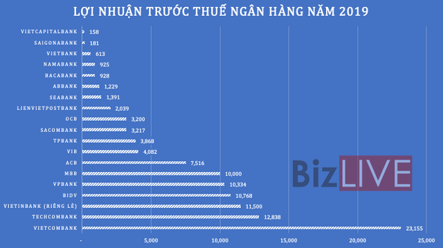 Thêm nhiều ngân hàng báo lãi, “trật tự” trên bảng xếp hạng đang thay đổi - Ảnh 1.