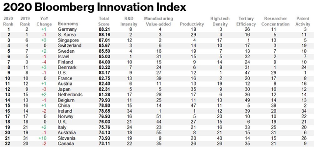Bảng xếp hạng của Bloomberg về các nền kinh tế sáng tạo nhất thế giới: Việt Nam đứng ở đâu, và các nước đối thủ trong khu vực như thế nào? - Ảnh 1.