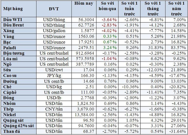 Thị trường ngày 23/1: Dầu mất giá hơn 2%, kim loại giảm sâu, riêng vàng vững - Ảnh 2.