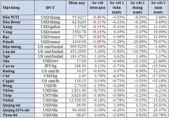 Thị trường ngày 24/1: Dầu giảm 2%, vàng tăng cao do lo ngại virus corona - Ảnh 1.