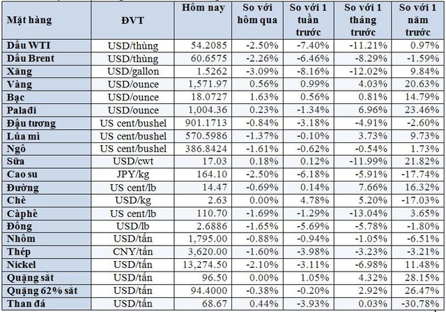 Thị trường tuần tới 25/1: Giá dầu, đồng, cao su rớt thảm, vàng tăng mạnh - Ảnh 1.