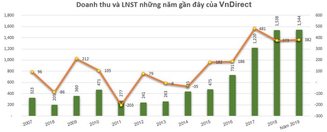 Chứng khoán VnDirect (VND) bị phạt ngày cuối năm - Ảnh 1.