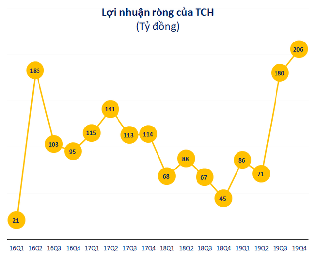 TCH: Doanh thu và lợi nhuận liên tục lập đỉnh mới, 9 tháng đầu năm đã đạt 116% chỉ tiêu kế hoạch  - Ảnh 2.