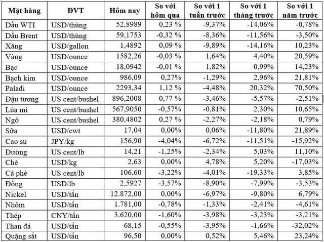 Thị trường ngày 28/01: : Dầu và đồng tiếp tục giảm mạnh, vàng cao nhất 3 tuần - Ảnh 1.