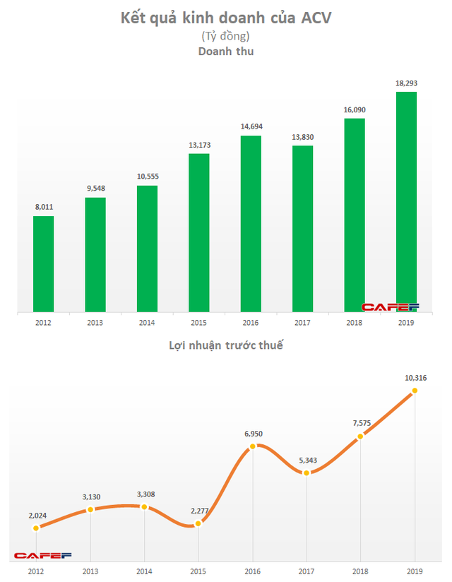 Lợi nhuận 2019 của ông trùm sân bay ACV tăng 35% lên 10.300 tỷ đồng, nắm giữ hơn 31.000 tỷ đồng tiền gửi  - Ảnh 2.