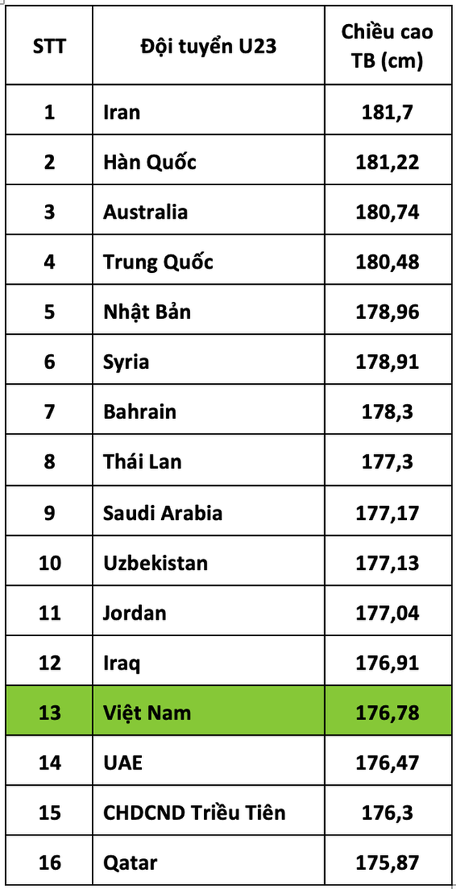 U23 Việt Nam thuộc nhóm thấp nhất VCK U23 châu Á 2020, sao trẻ thế hệ 10x thừa hưởng số 10 của Công Phượng - Ảnh 2.