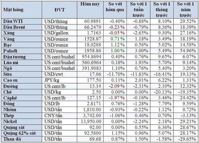 Thị trường ngày 3/1: Vàng lập đỉnh 3 tháng, dầu tiếp tục tăng mạnh - Ảnh 3.