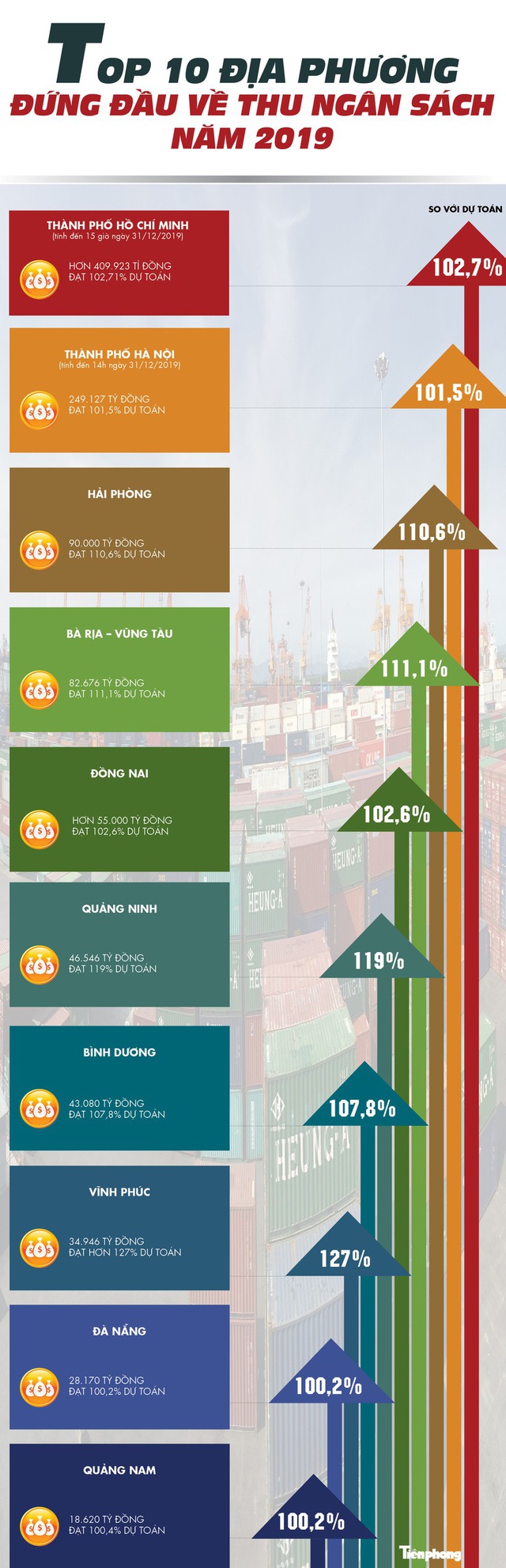 Top 10 địa phương đứng đầu về thu ngân sách 2019 - Ảnh 1.