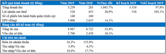 Văn phú Invest (VPI) lãi sau thuế gần 526 tỷ đồng, hoàn thành vượt kế hoạch năm 2019 - Ảnh 3.