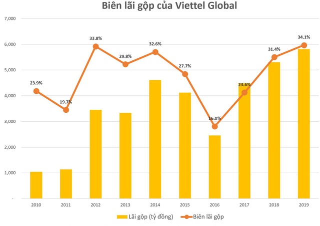 Viettel Global: LNTT quý 4 tăng mạnh, đạt 606 tỷ đồng - Ảnh 1.