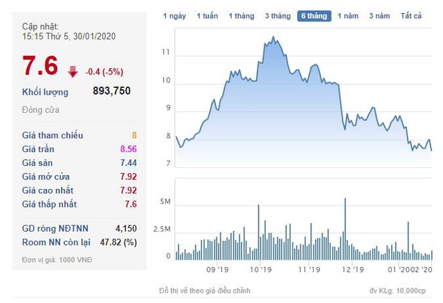 LDG: Quý 4/2019 lãi 255 tỷ đồng, giảm 22% so với cùng kỳ - Ảnh 2.