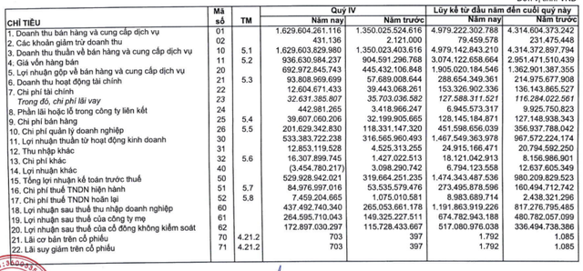 Sonadezi (SNZ): Năm 2019 lãi 1.192 tỷ đồng tăng 46% so với cùng kỳ - Ảnh 1.