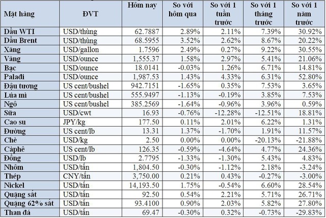 Thị trường ngày 4/1: Dầu tăng vọt 3%, vàng cao nhất 4 tháng do căng thẳng ở Trung Đông - Ảnh 1.