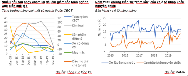 Nhiều đầu tàu công nghiệp chạy chậm lại, Việt Nam cần tạo động lực tăng trưởng mới - Ảnh 1.