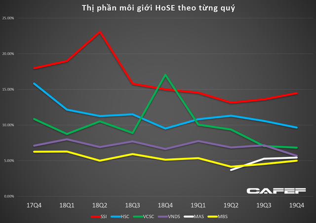 Thị phần của 5 công ty chứng khoán lớn nhất Việt Nam sụt giảm nghiêm trọng trước sự đổ bộ của công ty ngoại và áp lực zero fee - Ảnh 4.