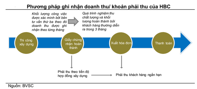 Tái cấu trúc hoạt động kinh doanh, Hòa Bình (HBC) liệu có trở lại trong năm 2020? - Ảnh 2.