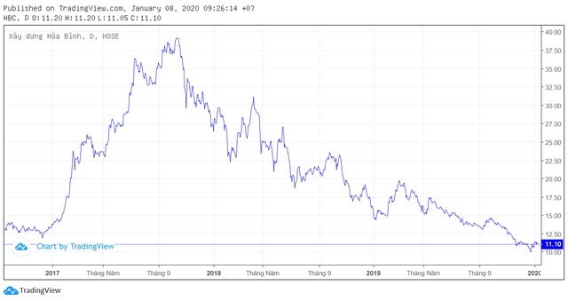 Tái cấu trúc hoạt động kinh doanh, Hòa Bình (HBC) liệu có trở lại trong năm 2020? - Ảnh 1.