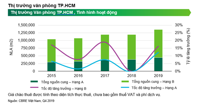 Dự báo giá thuê văn phòng tại TP.HCM tiếp tục tăng - Ảnh 1.