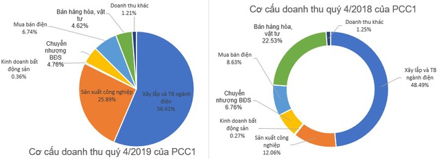 Xây lắp điện 1 (PCC1) đạt 375 tỷ đồng LNST năm 2019, giảm gần 24% so với cùng kỳ - Ảnh 1.