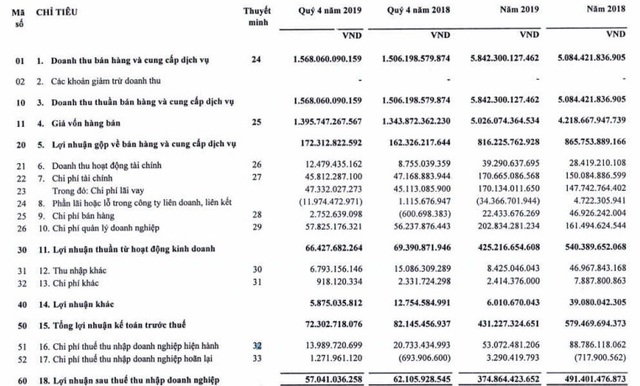 Xây lắp điện 1 (PCC1) đạt 375 tỷ đồng LNST năm 2019, giảm gần 24% so với cùng kỳ - Ảnh 2.