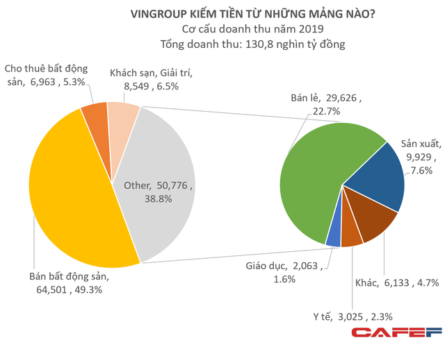 Mổ xẻ 131.000 tỷ doanh thu của Vingroup: VinFast/Vinsmart đóng góp 10.000 tỷ, lần đầu tiên chuyển nhượng bất động sản chiếm dưới 50% tổng nguồn thu - Ảnh 2.