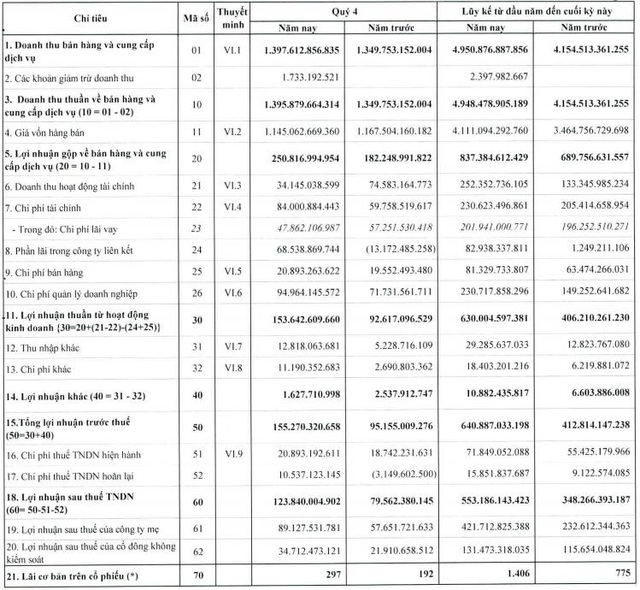 Idico (IDC) báo lãi trước thuế năm 2019 tăng gấp rưỡi cùng kỳ, vượt 22% kế hoạch năm - Ảnh 1.