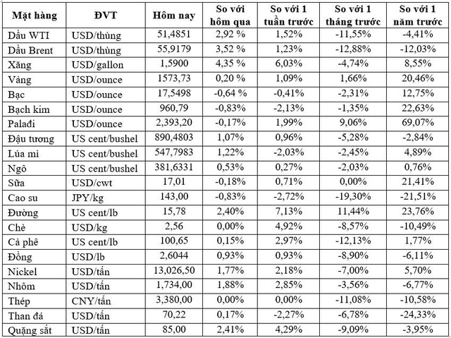 Thị trường ngày 13/02: Nhà đầu tư kỳ vọng dịch bệnh giảm đẩy giá dầu tăng vọt hơn 3%, nhiều hàng hoá khác cũng tăng mạnh - Ảnh 2.