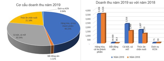 Thủy sản IDI báo lãi 325 tỷ đồng năm 2019, giảm gần nửa so với cùng kỳ - Ảnh 1.