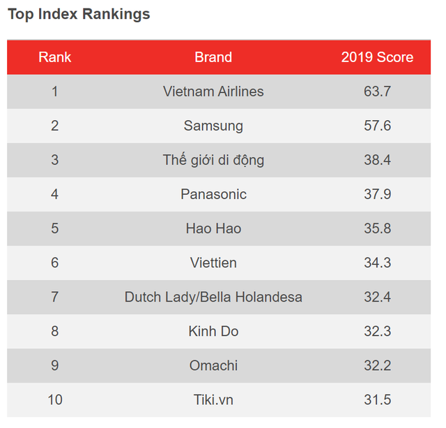 Khảo sát YouGov: Việt Nam Airlines dẫn đầu nhiều hạng mục, Tiki là đơn vị TMĐT duy nhất lọt Top về nhận diện thương hiệu - Ảnh 2.