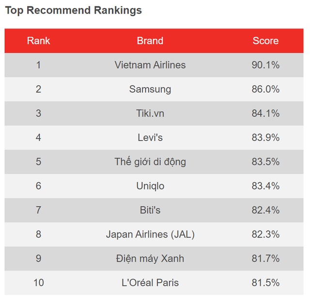 Khảo sát YouGov: Việt Nam Airlines dẫn đầu nhiều hạng mục, Tiki là đơn vị TMĐT duy nhất lọt Top về nhận diện thương hiệu - Ảnh 3.