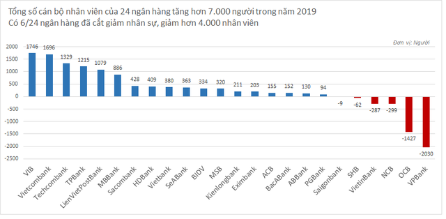 Nhân sự biến động mạnh, hơn 4.000 nhân viên tại 6 ngân hàng nghỉ việc  - Ảnh 1.