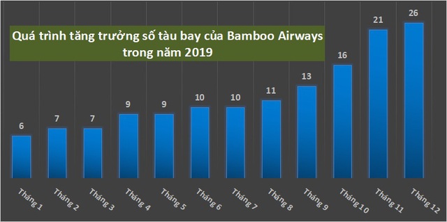 Giữa biến động mùa dịch, Bamboo Airways gấp rút tăng cường đội tàu bay - Ảnh 1.